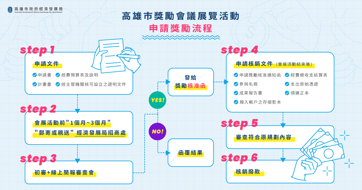高雄市獎勵會議展覽活動申請獎勵流程